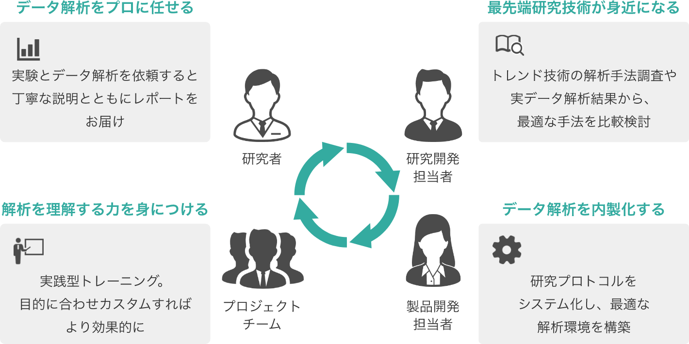 研究者：実験とデータ解析を依頼すると丁寧な説明とともにレポートをお届け。研究開発担当者：トレンド技術の解析手法調査や実データ解析結果から、最適な手法を比較検討。製品開発担当者：研究プロトコルをシステム化し、最適な解析環境を構築。プロジェクトチーム：実践型トレーニング。目的に合わせカスタムすればより効果的に。