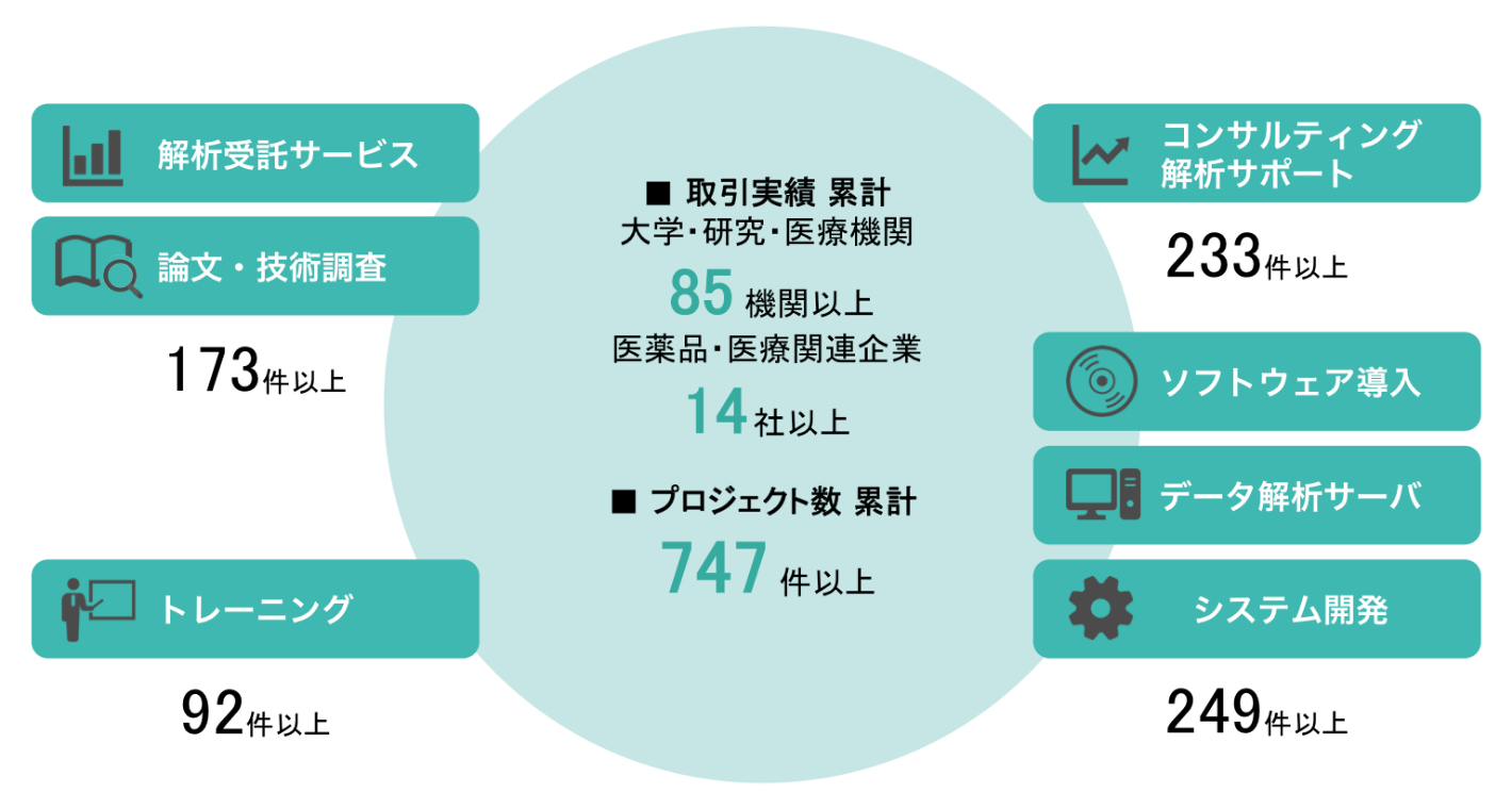 取引実績累計 大学・研究・医療機関：85機関以上 医薬品・医療関連企業：14社以上 プロジェクト数累計747件以上 （解析受託サービス、論文・技術調査：173件以上 トレーニング：92件以上 コンサルティング解析サポート：233件以上 ソフトウェア導入、データ解析サーバ、システム開発：249件以上）