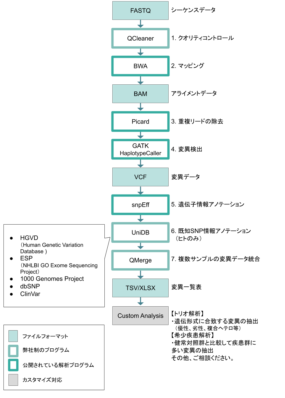 1. クオリティコントロール 2. マッピング 3. 重複リードの除去 4. 変異検出 5. 遺伝子情報アノテーション 6. 既知SNP情報アノテーション
(ヒトのみ) 7. 複数サンプルの変異データ統合
