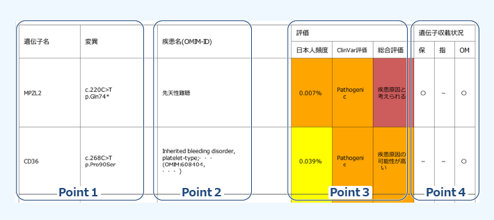 難病遺伝子変異レポート 要約レポート