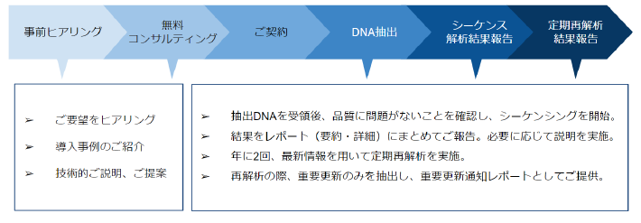ご利用までの流れ