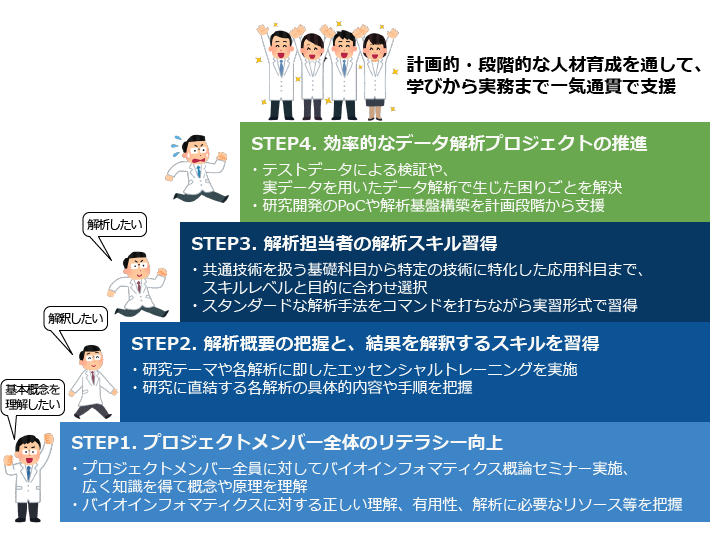 計画的・段階的な人材育成を通して、学びから実務まで一気通貫で支援