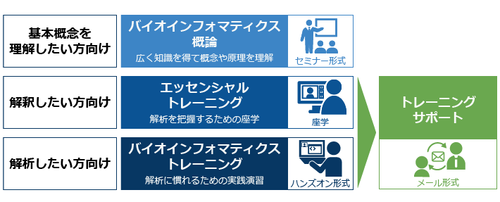 御社にあった人材育成プランをご提案