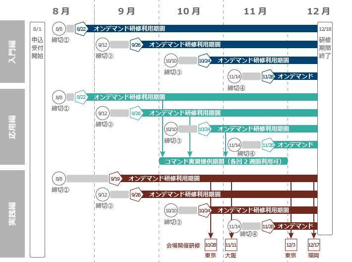 厚生労働省委託事業「がんの全ゲノム解析に関する人材育成推進事業」令和５年度版スケジュール