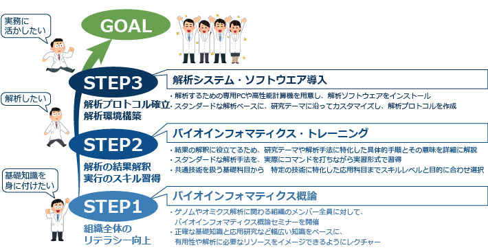 アメリエフの人材育成サービスの３ステップ