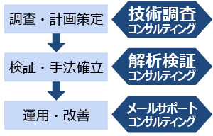 技術調査・解析検証・メールサポートコンサルティング