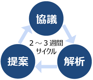 協議・解析・提案のサイクル