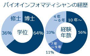 博士64％、10年以上の経験56％