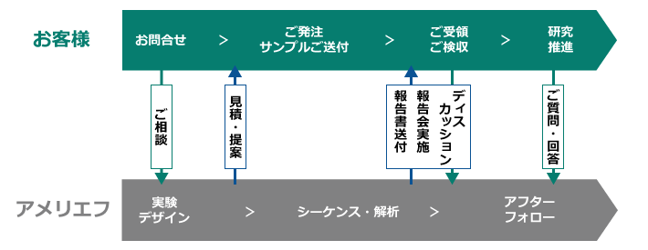 ご利用の流れ(WET&DRY)